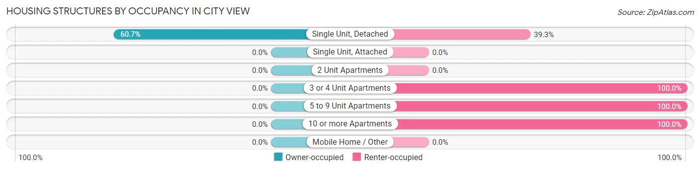 Housing Structures by Occupancy in City View