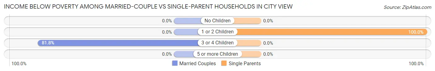 Income Below Poverty Among Married-Couple vs Single-Parent Households in City View