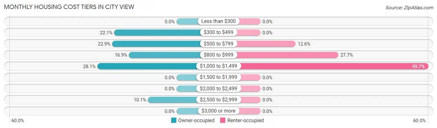 Monthly Housing Cost Tiers in City View