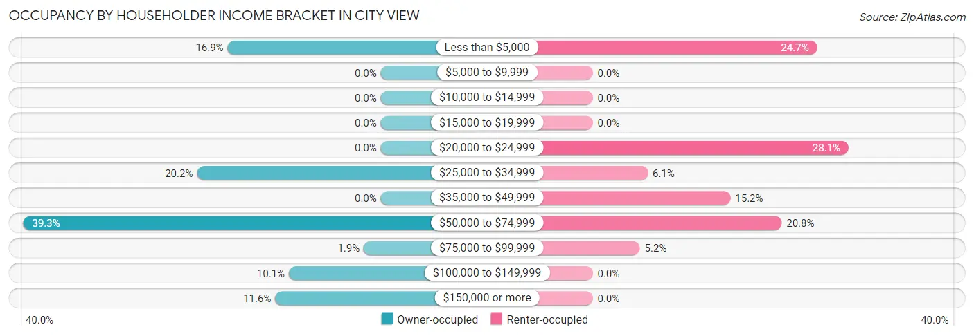 Occupancy by Householder Income Bracket in City View