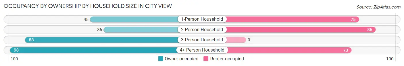 Occupancy by Ownership by Household Size in City View