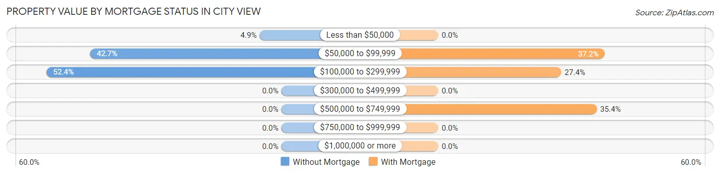 Property Value by Mortgage Status in City View