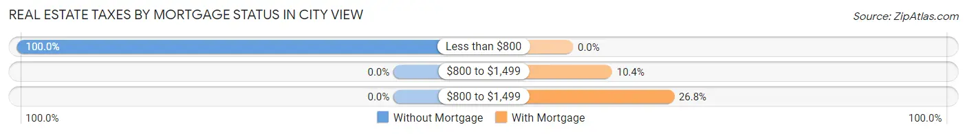 Real Estate Taxes by Mortgage Status in City View