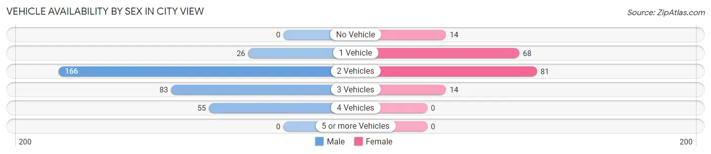 Vehicle Availability by Sex in City View