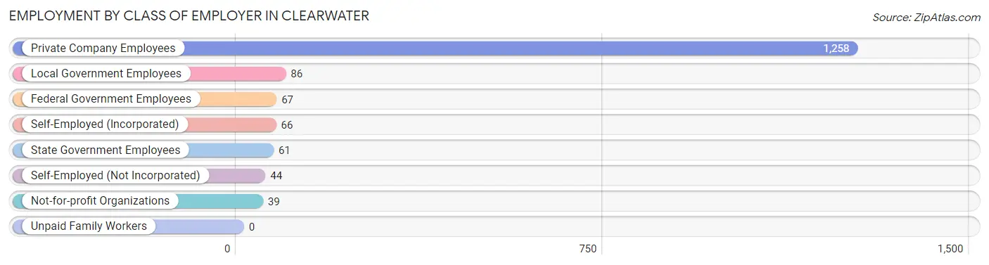 Employment by Class of Employer in Clearwater