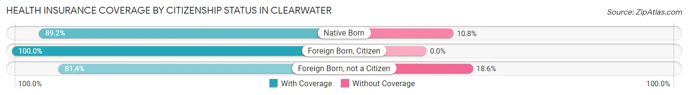Health Insurance Coverage by Citizenship Status in Clearwater