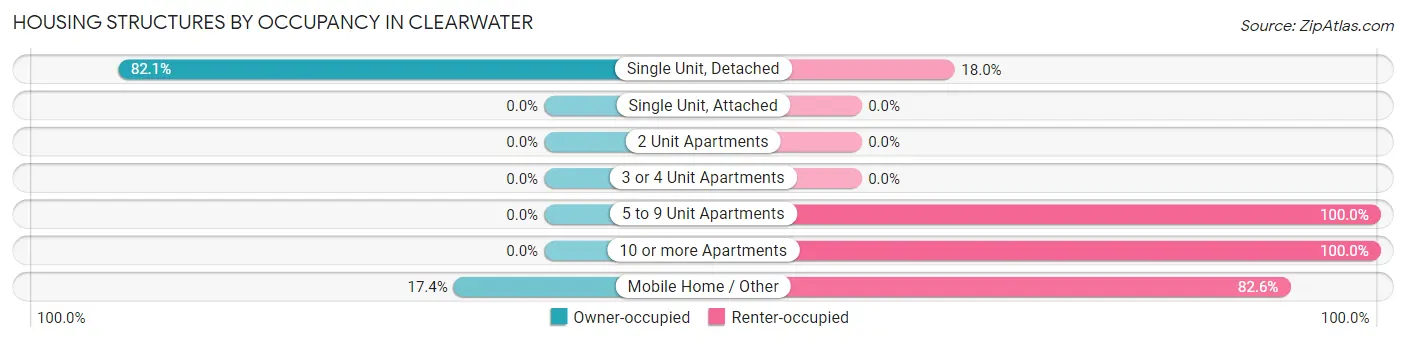 Housing Structures by Occupancy in Clearwater