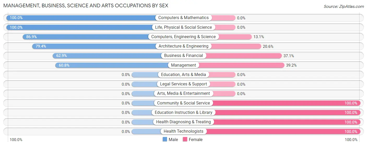 Management, Business, Science and Arts Occupations by Sex in Clearwater