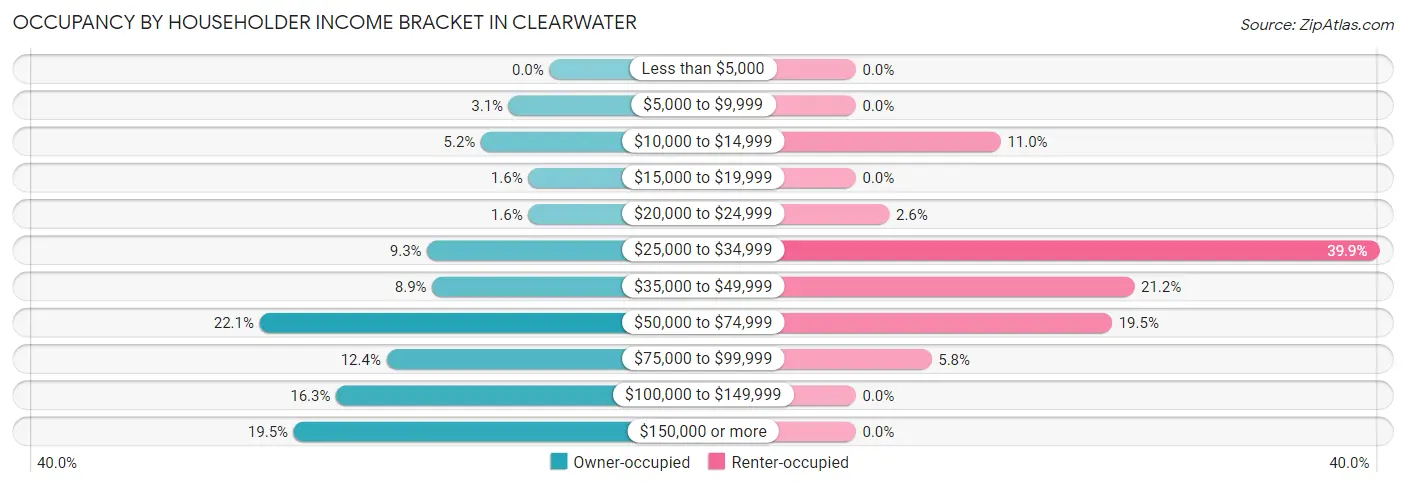 Occupancy by Householder Income Bracket in Clearwater