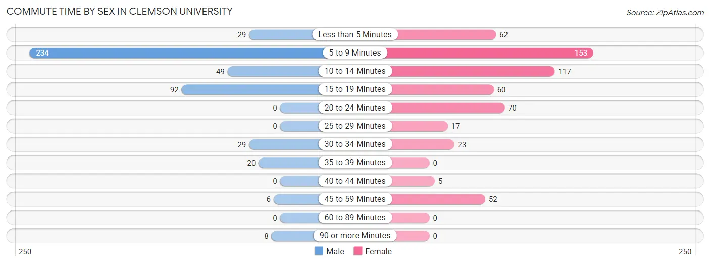 Commute Time by Sex in Clemson University