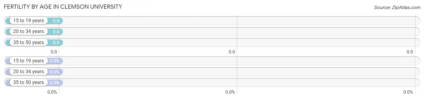 Female Fertility by Age in Clemson University