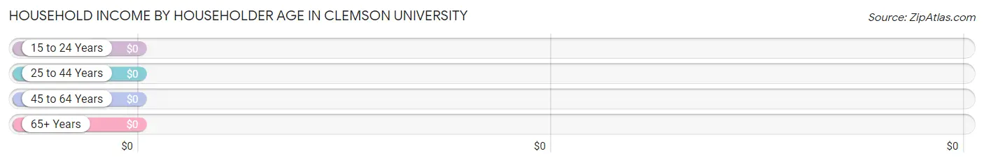 Household Income by Householder Age in Clemson University