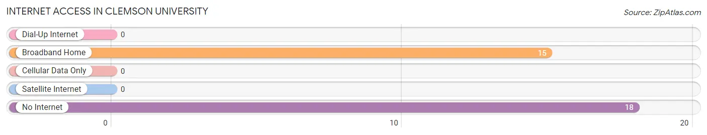 Internet Access in Clemson University