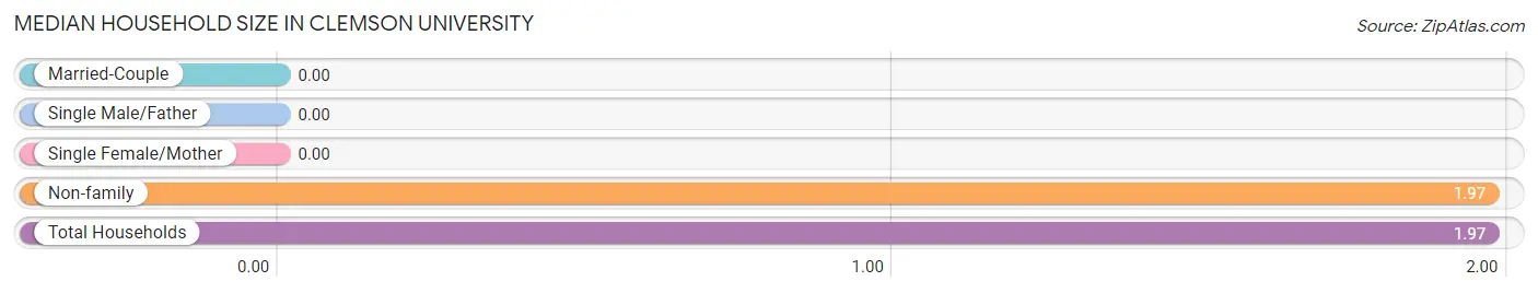 Median Household Size in Clemson University