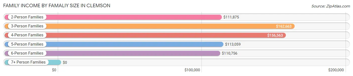 Family Income by Famaliy Size in Clemson