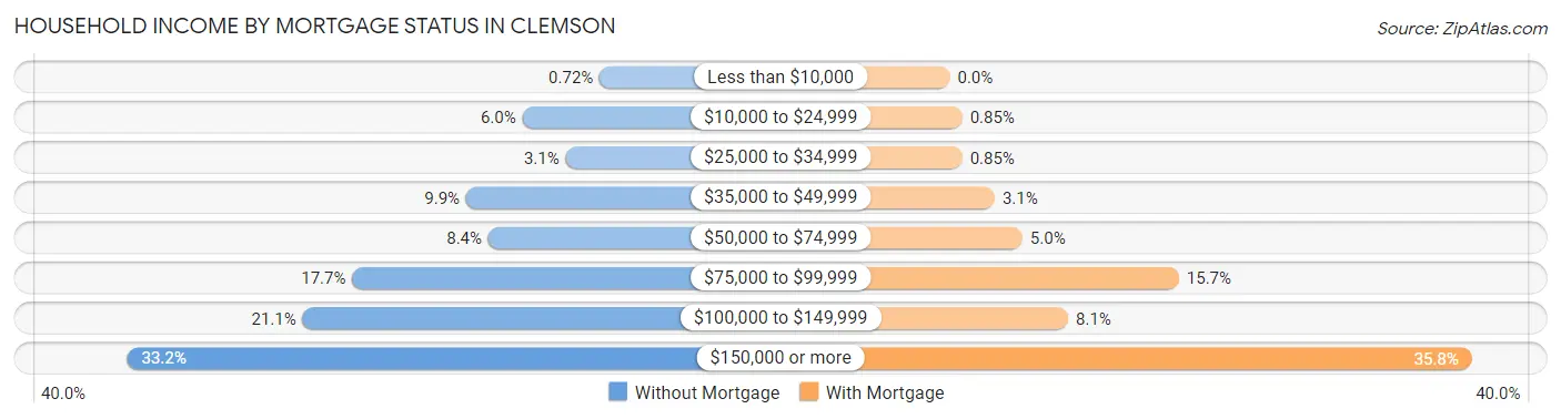 Household Income by Mortgage Status in Clemson