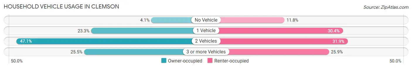 Household Vehicle Usage in Clemson