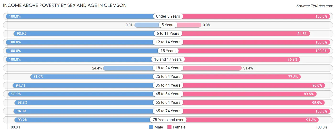 Income Above Poverty by Sex and Age in Clemson