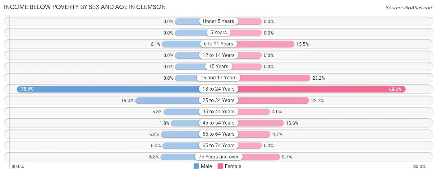 Income Below Poverty by Sex and Age in Clemson