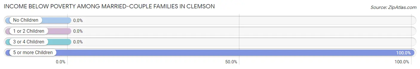 Income Below Poverty Among Married-Couple Families in Clemson