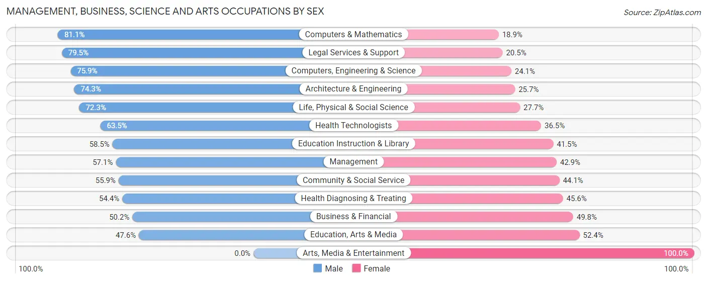 Management, Business, Science and Arts Occupations by Sex in Clemson
