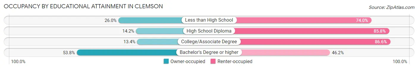 Occupancy by Educational Attainment in Clemson