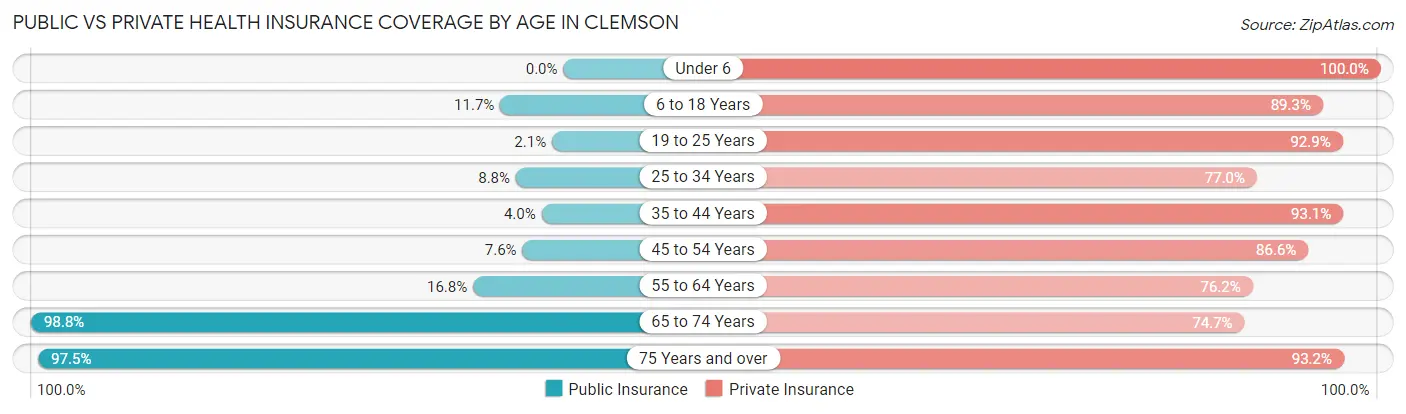 Public vs Private Health Insurance Coverage by Age in Clemson