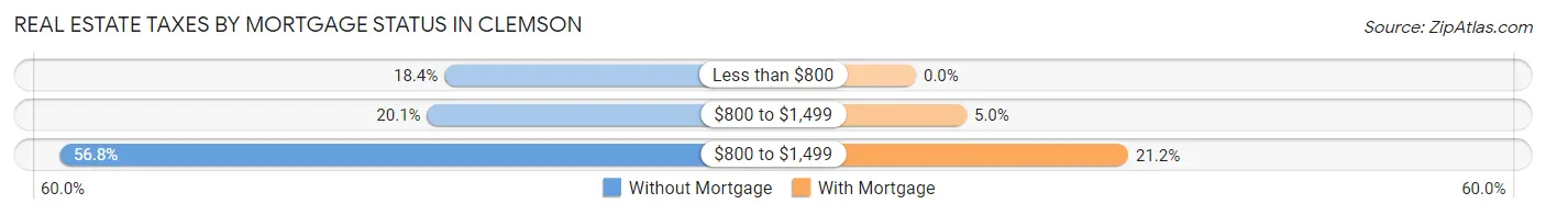 Real Estate Taxes by Mortgage Status in Clemson