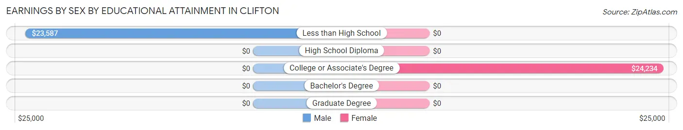 Earnings by Sex by Educational Attainment in Clifton