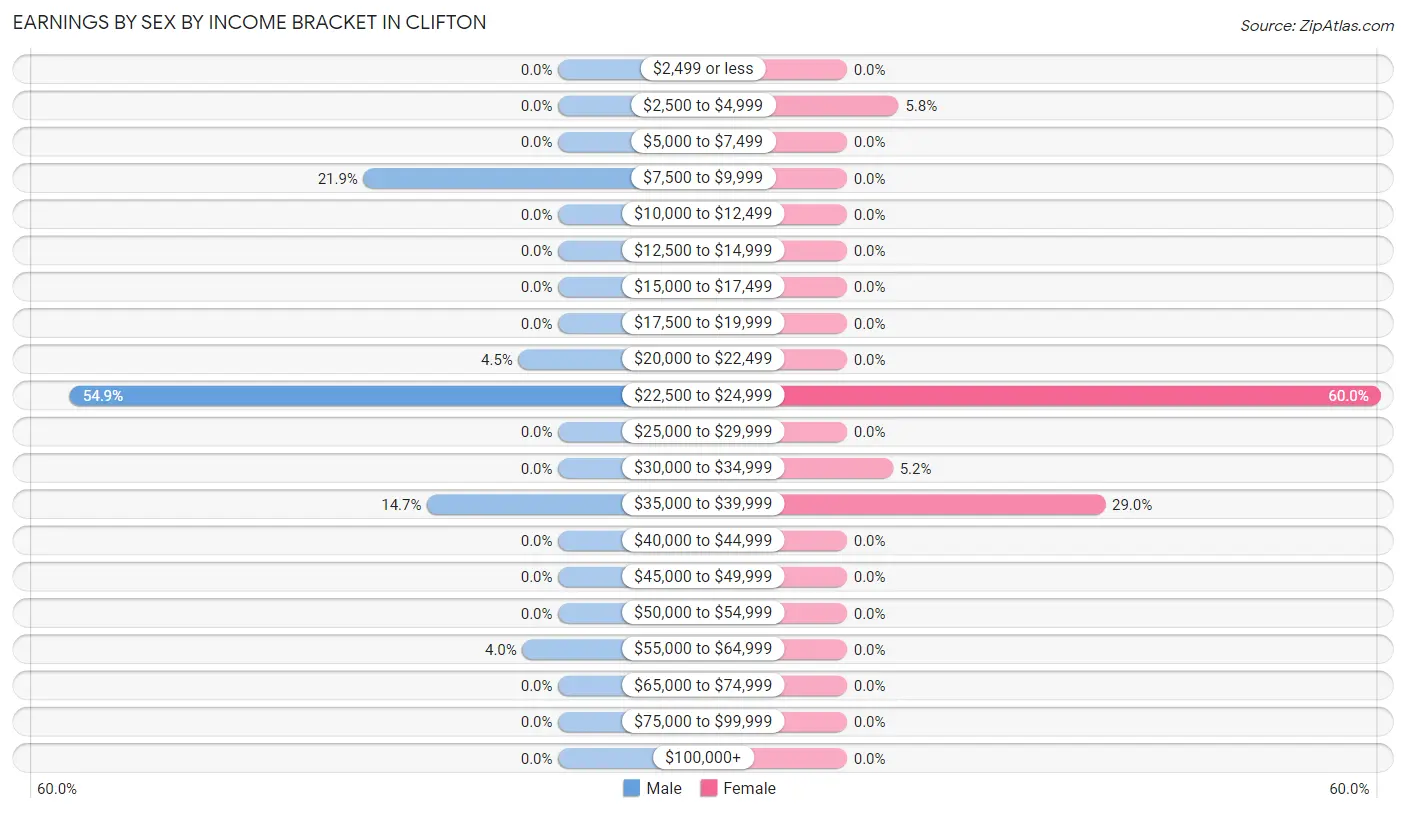 Earnings by Sex by Income Bracket in Clifton