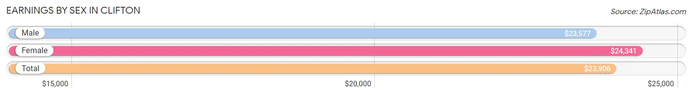 Earnings by Sex in Clifton