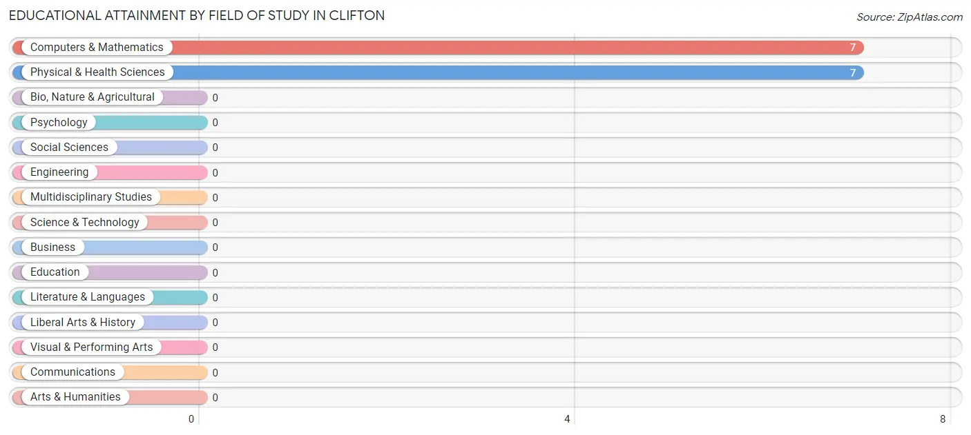 Educational Attainment by Field of Study in Clifton