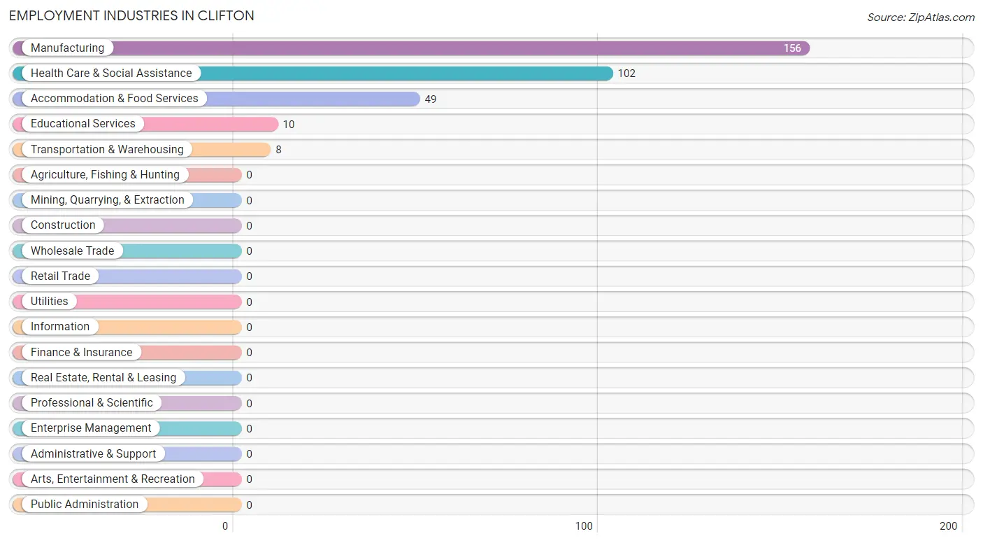 Employment Industries in Clifton