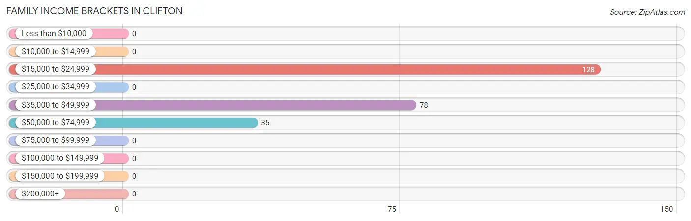 Family Income Brackets in Clifton