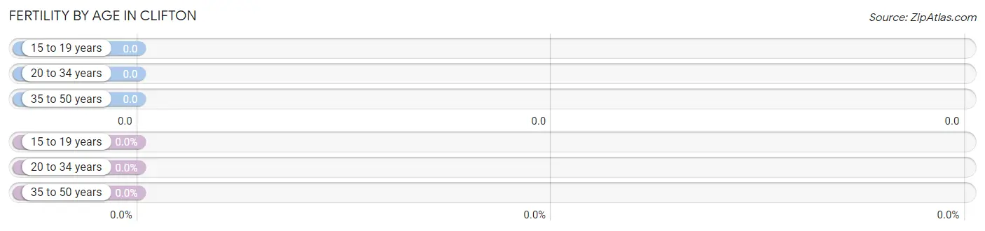 Female Fertility by Age in Clifton