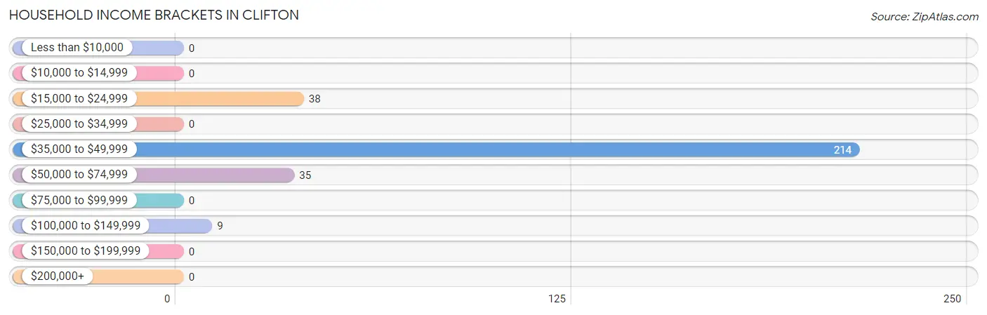 Household Income Brackets in Clifton