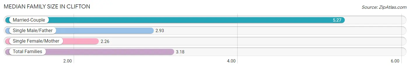 Median Family Size in Clifton