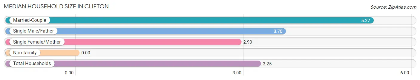 Median Household Size in Clifton