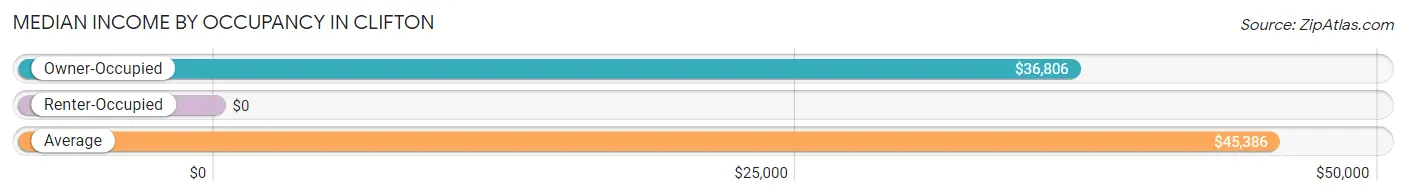 Median Income by Occupancy in Clifton