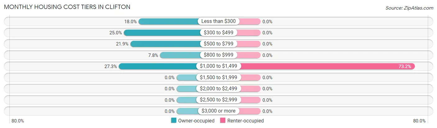 Monthly Housing Cost Tiers in Clifton