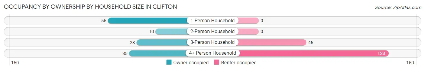 Occupancy by Ownership by Household Size in Clifton