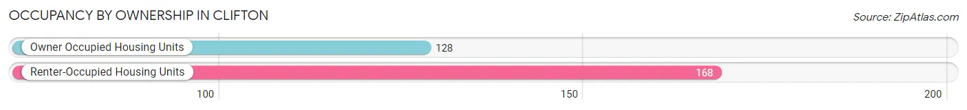 Occupancy by Ownership in Clifton