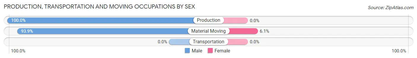 Production, Transportation and Moving Occupations by Sex in Clifton