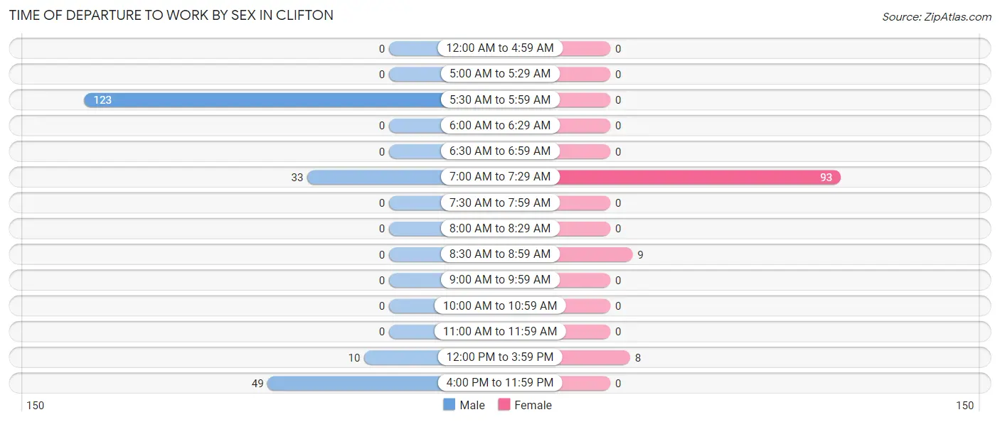 Time of Departure to Work by Sex in Clifton