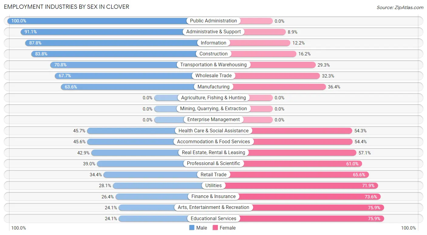 Employment Industries by Sex in Clover