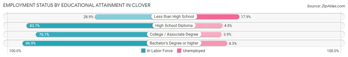 Employment Status by Educational Attainment in Clover