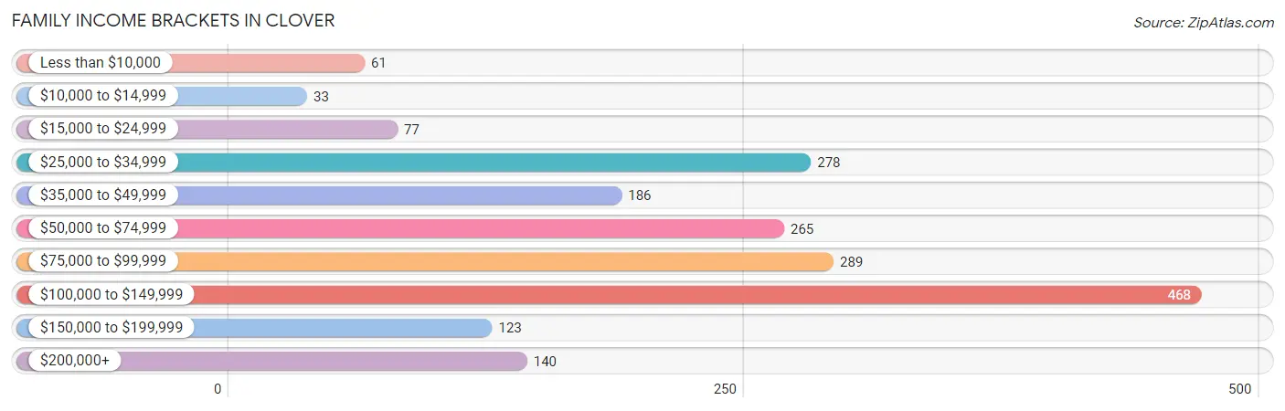 Family Income Brackets in Clover