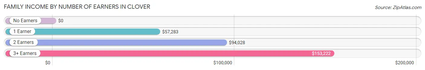 Family Income by Number of Earners in Clover