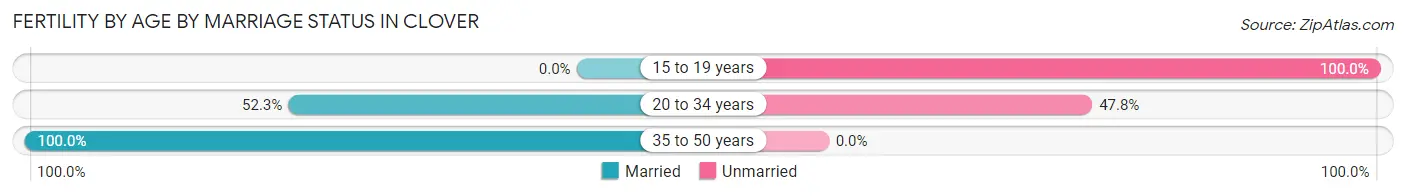 Female Fertility by Age by Marriage Status in Clover