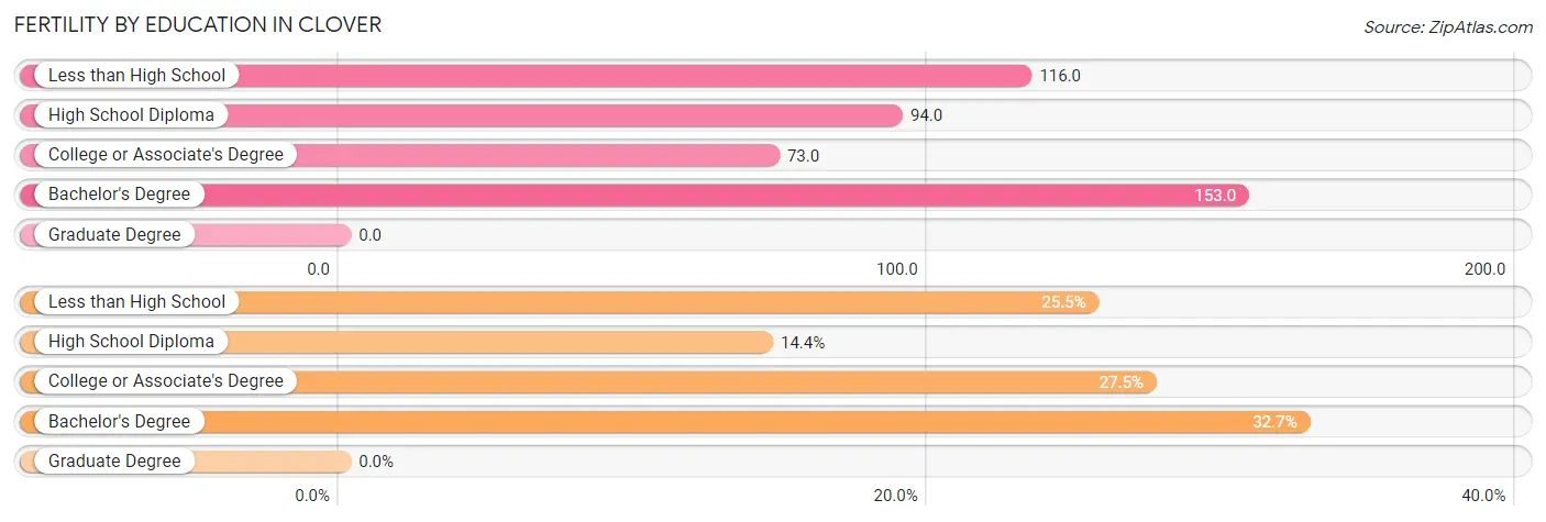 Female Fertility by Education Attainment in Clover